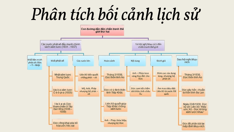 Sơ đồ tư duy tóm tắt mốc thời gian thế chiến 1 và 2 dễ nhớ
